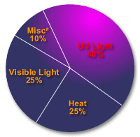 UV Fading pie chart